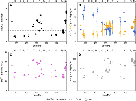 Phanerozoic seawater reconstructions using the HL method (Brennan et al., 2013) (with an exception for Carboniferous evaporite units where a different potassium concentration was used, following Holt et al. (2014)); size of circles indicates number of individual fluid inclusion analyses used in the formation- or basin-wide average. A) Molar Mg/Ca ratios. Horizontal dashed line marks the approximate threshold between a switch in mineralogy of inorganic marine carbonate precipitates (aragonite and high-Mg calcite favored at Mg/Ca 
 2; low-Mg calcite favored at Mg/Ca 
 2; Stanley and Hardie (1998)). B) Calcium and sulfate concentrations, with error bars indicating range permitted by varying the ion product of calcium 
 sulfate from 150 to 450 mmolal2. C) Magnesium concentrations (note differences compared to Mg/Ca trend in panel A). D) Sodium concentrations, driven by the charge balance requirement of the HL method.