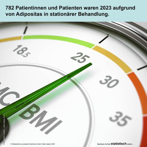 Foto: Nahaufnahme einer BMI-Waage, deren Nadel auf orange steht, was einen BMI von 25 bis 30 enstpricht.
Text: 782 Patientinnen und Patienten waren 2023 aufgrund von Adipositas in stationärer Behandlung.