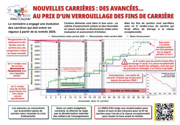 AFFICHE AVEC GRAPHIQUE
NOUVELLES CARRIÈRES : DES AVANCÉES... AU PRIX D'UN VERROUILLAGE DES FINS DE CARRIÈRE 
Le ministère a engagé une évolution des carrières qui doit entrer en vigueur à partir de la rentrée 2025. Certains éléments vont dans le bon sens : rythme d’avancement unique et plus favorable en classe normale, déconnexion totale entre évaluation et avancement d’échelon. Mais les fins de carrière sont sacrifiées.
* Réorganisation du cadencement des Rendez-vous de carrière avec une progression unique en classe normale.
* Un 1er rendez-vous de carrière (après 5 ans de carrière) déconnecté de l’avancement avec une inspection conseil.
* Un 2e rendez-vous de carrière (à 16 ans d'ancienneté de carrière) avant l’accès à la hors-classe comme actuellement.
* Le 3e rendez-vous de carrière (à 23 ans) ferait office
de barrage à l'accès à la classe exceptionnelle pour plus de la moitié des collègues, avec des taux de promotions inchangés, à un niveau trop faible.
* Sans accès à la classe exceptionnelle : une rémunération qui va stagner pendant 12 ans !
=> Le pouvoir d'achat du point d'indice = - 23% depuis 2000.
Les mesures se concentrent sur la première partie de carrière sans résoudre la crise d’attractivité.
Dans un cadre budgétaire contraint, la réforme ne règle pas la dévalorisation salariale des métiers de l’enseignement.
Le SNES-FSU exige une revalorisation pour tou·te·s 
& l’accès à la classe exceptionnelle pour tou·te·s avant la retraite.
