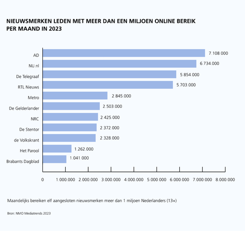 NIEUWSMERKEN LEDEN MET MEER DAN EEN MILJOEN ONLINE BEREIK PER MAAND IN 2023

AD
7.108.000

NU.nl
6.734.000

De Telegraaf
5.854.000

RTL Nieuws
5.703.000

Metro
2 845.000

De Gelderlander
2.503.000

NRC
2 425.000

De Stentor
2.372.000

de Volkskrant
2.328.000

Het Parool
1.262.000

Brabants Dagblad
1.041.000


Maandelijks bereiken elf aangesloten nieuwsmerken meer dan 1 miljoen Nederlanders (13+)

Bron: NMO Mediatrends 2023