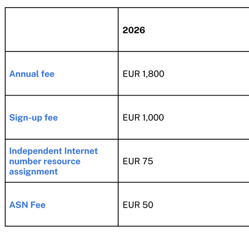 Annual fee: 1,800 EUR
Sign-up fee: 1,000 EUR
Independent Internet number resource assignment: 75 EUR
ASN Fee: 50 EUR