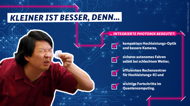 Das Bild zeigt eine Infografik mit dem Text: Kleiner ist besser, denn integrierte Photonik bedeutet: kompaktere Hochleistungs-Optik und bessere Kameras, sicheres autonomes Fahren selbst bei schlechtem Wetter, effizientere Rechenzentren für Hochleistungs-KI und wichtige Fortschritte im Quantencomputing.