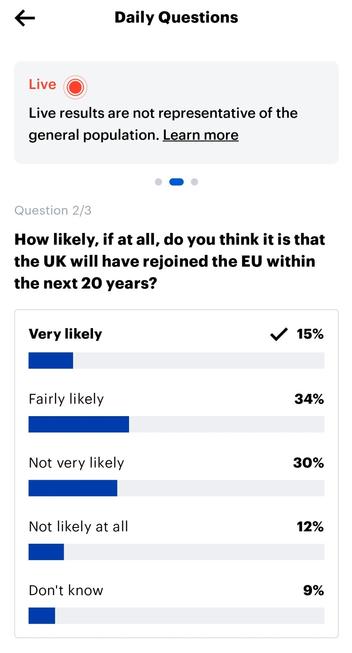 A screenshot of a daily question from YouGov. 

Question: How likely, if at all, do you think it is that the UK will have rejoined the EU within the next 20 years? 

Live Results:
Very likely 15% 
Fairly likely 34% 
Not very likely 30% 
Not likely at all 12% 
Don't know 9%