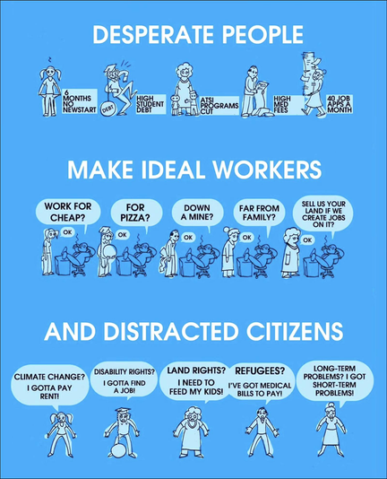 DESPERATE PEOPLE
-  Long time between jobs
-  High student debt
-  Social programs cut
-  High medical fees
-  Endless job applications with no results

MAKE IDEAL WORKERS
-  Work for cheap
-  Work for pizza (instead of $)
-  Work in a mine (terrible conditions)
-  Work far from home
-  Give up your land, environment, health, etc for a promise of jobs

AND DISTRACTED CITIZENS
-  Climate Change? Don't care, gotta pay rent
-  Disability Rights? Don't care, gotta find a job
-  Land Rights? Don't care, I need to feed my children
-  Refugees? Don't care, I have medical bills
   [I would also add - being told they are the problem,
    when in fact, they are part of the solution]
-  Long Term Problems? Short term problems are my priority
