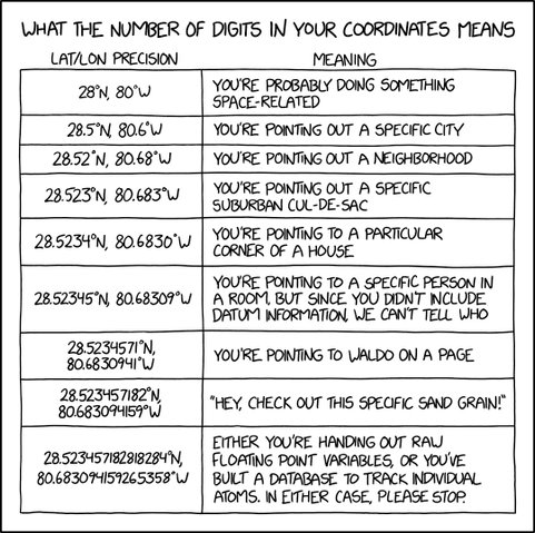 XKCD comic explaning the number of digits in coordinates

28N 80W meaning: you're probably doing something space related
28.5N 80.6W pointing out a specific city
28.52N 80.68W You're pointing out a neighborhood
28.523N 80.683W You're pointing out a specific suburban cul de sac
28.5234,80.6830W you're pointing to a particular corner of a house
28.52345N 80.68309W You're pointing to a specific person in a room, but since you didn't include datum information, we can't tell who
28.5234571N 80.6830941W You're pointing to waldo on a page
28.523457182N 80.683094159W Hey check out this specific sand grain
(much longer version) Either you're handing out raw floating point variables, or you've built a database of atoms. In either case, stop.
