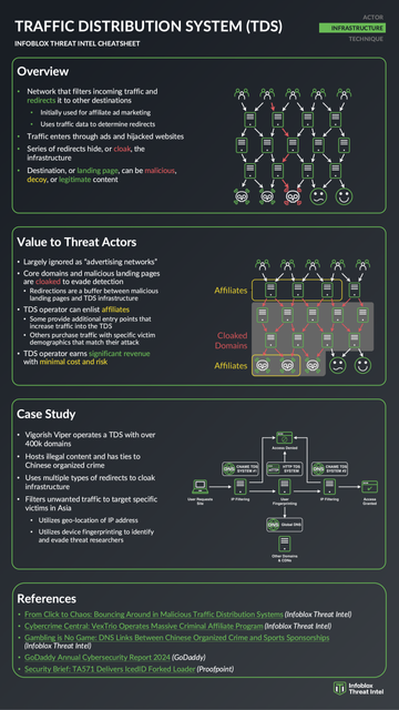 Cheatsheet describing Traffic Distribution Systems made by Infoblox Threat Intel