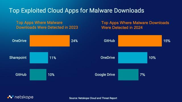 Top Exploited Cloud Apps
