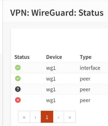 A screenshot showing a part of the "WireGuard Status" page in OPNsense, an open source firewall distribution.

It shows a table with 3 columns: Status, Device and Type.
The first row has a green tick icon as Status, wg1 as Device and interface as Type.
The second row has a green tick icon as Status, wg1 as Device and peer as Type.
The third row has a black question mark icon as Status, wg1 as Device and peer as Type.
The fourth row has a red x icon as Status, wg1 as Device and peer as Type.