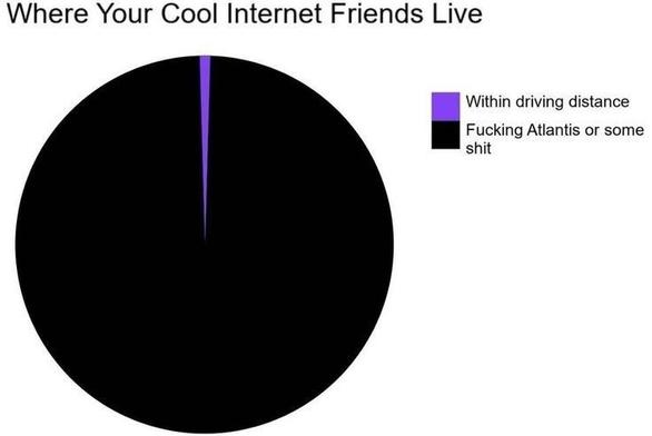 A pie chart that is mostly black with a tiny sliver of purple. pie chart is "Where your cool internet friends live." the purple sliver is "Within driving distance" the rest is "Fucking Atlantis or some shit"