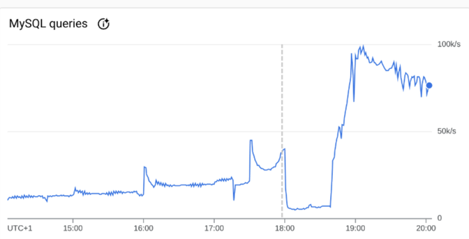 Graph of MySQL queries executed, per second, over time. Peaking at around 100,000 per second.
