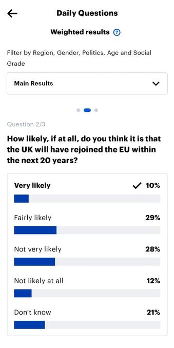 Yougov Daily Questions Weighted results

 How likely, if at all, do you think it is that the UK will have rejoined the EU within the next 20 years? 

Very likely 10% 
Fairly likely 29%  
Not very likely 28% 
Not likely at all 12% 
Don't know 21%

https://yougov.co.uk/topics/international/survey-results/daily/2025/05/16/c6e51/2