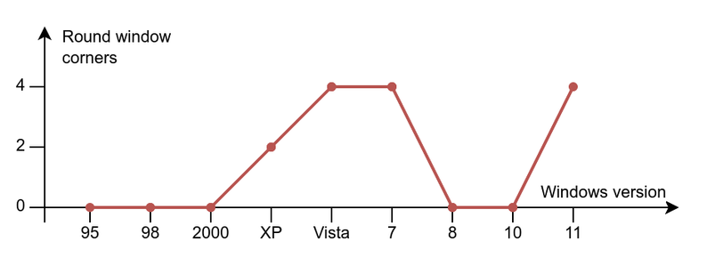 Chart, Y-Axis: Round window corners with ticks at 0, 2, 4
X-Acis: Windows version: 95, 98, 2000, XP, Vista, 7, 8, 10, 11
95: 0
98: 0
2000: 0
XP: 2
Vista: 4
7: 4
8: 0
10: 0
11: 4