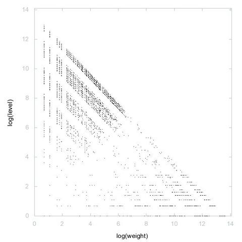 Decomposition into weight × level + jump of A250049 in 2D (log(weight), log(level))