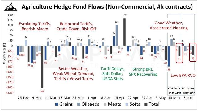 Fondos de cobertura han estado VENDIENDO 📉 en el sector #agricultura durante cuatro semanas, por buen clima y siembra acelerada. 🚜 Compromisos de biocombustibles de la EPA dieron otra razón para vender soja la semana pasada. ⛽ 🌱