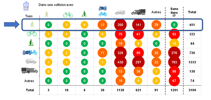 Diagramme qui montre les décès des différents usager.e.s de la route en 2024, et dans quel type de situation iels sont mort.e.s. On voit qu'une grande majorité des décès se produit en collision avec voitures et poids lourds.