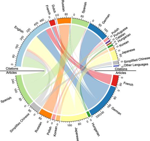 Language patterns of citations of articles in all non-English languages in our database (number of citations received in each language; languages with fewer than 10 articles excluded).

Hannah, K., Fuller, R. A., Smith, R. K., Sutherland, W. J., & Amano, T. (2025). Language barriers in conservation science citation networks. Conservation Biology, January, 1–10. https://doi.org/10.1111/cobi.70051