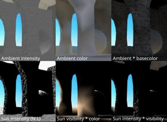 Lighting decomposition. The six panes show different parts of the baked and runtime lighting.