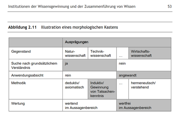 Die Abbildung 2.11 zeigt einen morphologischen Kasten zur Klassifikation wissenschaftlicher Disziplinen. Die Tabelle besteht aus 5 Zeilen und mehreren Spalten. In der ersten Spalte stehen die Unterscheidungskriterien: Gegenstand, Suche nach grundsätzlichem Verständnis, Anwendungsabsicht, Methodik und Wertung.
Die weiteren Spalten zeigen mögliche Ausprägungen dieser Kriterien:

Für "Gegenstand": Naturwissenschaft, Technikwissenschaft, ... (Auslassungszeichen), Wirtschaftswissenschaft
Für "Suche nach grundsätzlichem Verständnis": ja, nein
Für "Anwendungsabsicht": rein, angewandt
Für "Methodik": deduktiv/axiomatisch, Induktiv/Gewinnung von Tatsachenkenntnis, ... (Auslassungszeichen), hermeneutisch/verstehend
Für "Wertung": wertend im Aussagenbereich, wertfrei im Aussagenbereich

Die grau hinterlegten Felder markieren einen Pfad, der eine bestimmte Art der Betriebswirtschaftslehre charakterisiert: eine Wirtschaftswissenschaft, die ohne Suche nach grundsätzlichem Verständnis, angewandt ist, die Induktiv/Gewinnung von Tatsachenkenntnis als Methodik nutzt und wertfrei im Aussagenbereich ist.
Die Tabelle illustriert, wie durch Kombination verschiedener Merkmalsausprägungen unterschiedliche wissenschaftliche Ansätze charakterisiert werden können.