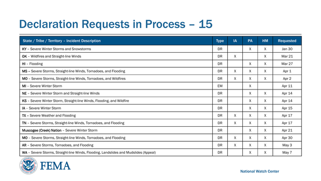 National Watch CenterDeclaration Requests in Process – 15
State / Tribe / Territory – Incident Description Type IA PA HM Requested
KY – Severe Winter Storms and Snowstorms DR X X Jan 30
OK – Wildfires and Straight -line Winds DR X X Mar 21
HI – Flooding DR X X Mar 27
MS – Severe Storms, Straight -line Winds, Tornadoes, and Flooding DR X X X Apr 1
MO – Severe Storms, Straight -line Winds, Tornadoes, and Wildfires  DR X X X Apr 2
MI – Severe Winter Storm EM X Apr 11
NE – Severe Winter Storm and Straight -line Winds DR X X Apr 14
KS – Severe Winter Storm, Straight -line Winds, Flooding, and Wildfire DR X X Apr 14
IA – Severe Winter Storm DR X X Apr 15
TX – Severe Weather and Flooding DR X X X Apr 17
TN – Severe Storms, Straight -line Winds, Tornadoes, and Flooding DR X X X Apr 17
Muscogee (Creek) Nation – Severe Winter Storm DR X X Apr 21
MO – Severe Storms, Straight -line Winds, Tornadoes, and Flooding  DR X X X Apr 30
AR – Severe Storms, Tornadoes, and Flooding  DR X X X May 3
WA – Severe Storms, Straight -line Winds, Flooding, Landslides and Mudslides (Appeal)  DR X X May 7