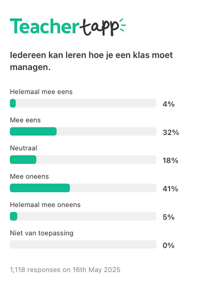 Resultaat van Teacher Tapp.  Vraag/Stelling: Iedereen kan leren hoe je een klas moet managen. Helemaal mee eens 4% Mee eens 32% Neutraal 18% Mee oneens 41% Helemaal mee oneens 5%  1118 respondenten