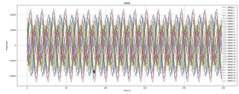 Python plot showing a couple of seconds of a sine wave at 2khz from 28 microphones. each sine displays a diff color.