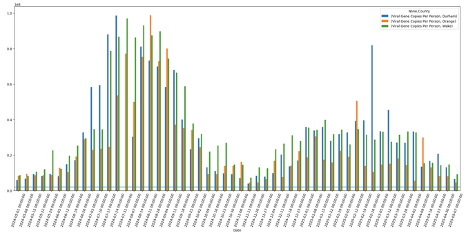 A complicated multi-colored bar-chart. Weeks are along the X-axis along the bottom, and Covid-19 wastewater concentrations are represented on the Y (vertical) axis.

The chart shows a full year of Covid-19 wastewater data for Orange, Durham, and Wake counties in NC. The far left (early May 2024) and the far right (early May 2025) are nearly the lowest points on the graph. There is a huge hump taking up most of the left half of the graph, a Covid surge that kicked in mid-June 2024 and lasted through late September.

There is a much lower hump/plateau taking up much of the right side of the graph, a fall/winter Covid surge that started around Thanksgiving 2024 and tapered back off starting in early April 2025.

If 2025 runs like 2024, we have another 5-6 weeks of this trough before things kick off again.