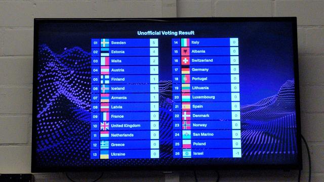 Unofficial chaos esc voting result. Sweden in first.