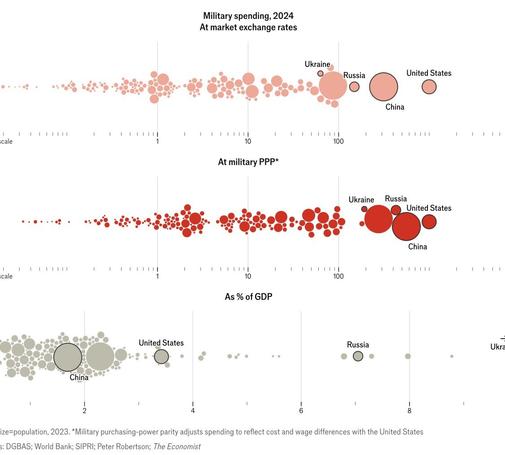 “Circle size=population, 2023. *Military purchasing-power parity adjusts spending to reflect cost and wage differences with the United States
Sources: DGBAS; World Bank; SIPRI; Peter Robertson; The Economist”

source https://www.economist.com/graphic-detail/2025/05/16/how-do-countries-rank-by-military-spending