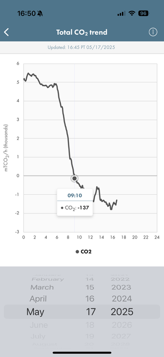 A graph showing total estimated CO2 production across CAISO (California’s) grid for today.  It is currently negative and has been since 9:10am this morning.