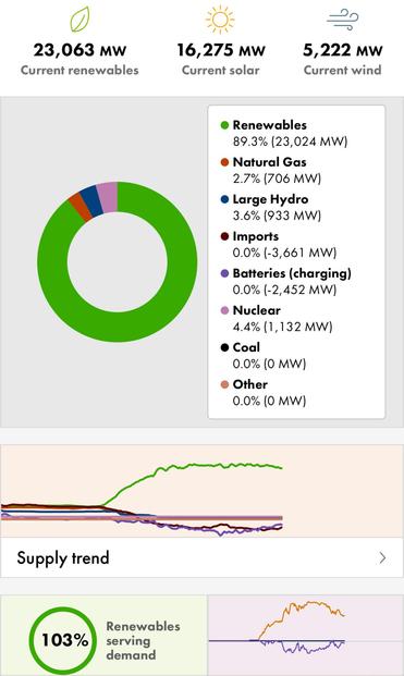A graph showing CAISO’s (California’s) grid generation breakdown showing California is currently producing more power than it needs.  Of the current load, 103% is cited as being fulfilled by the amount of renewables generation.  Of all generation (including excess sent out of state) renewables account for around 90% with lower amounts from Nuclear (4.4%), Large Hydro (3.6%), and Natural Gas (2.7%).  It shows zero use of imports (exporting 3.6 GW), zero batteries (charging @ 2.4 GW) and zero use of coal.