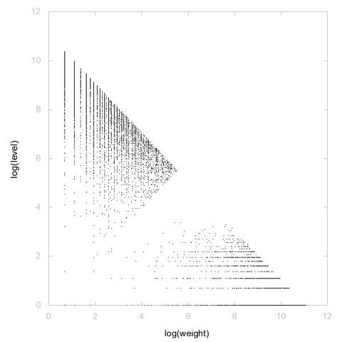 Decomposition into weight × level + jump of A250444 in 2D (log(weight), log(level))