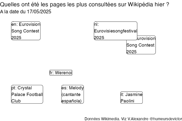 Recherches sur Wikipedia2025-05-18