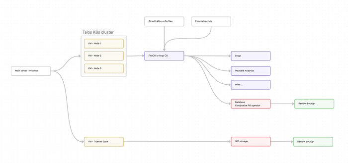 A digram that highlights the components that will run in my homelab.
It starts with Proxmox, some VMs for Talos k8s cluster where ArgoCD pulls app configs from my git repo and deploys them to my local cluster