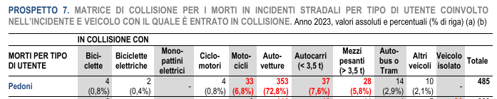 MATRICE DI COLLISIONE PER | MORTI IN INCIDENTI STRADALI PER TIPO DI UTENTE COINVOLTO NELL'INCIDENTE E VEICOLO CON IL QUALE E ENTRATO IN COLLISIONE. Anno 2023, velori assoluti e percentuali (% di riga)

Della matrice è qui presentata solo la prima riga, che riporta i dati dei pedoni uccisi in relazione al principale veicolo coinvolto nella collisione.

Biciclette: 4 (0,8%)
Bicicltte eletriche: 2 (0,4%)
Monopattini elettrici: -
Ciclomotori: 4 (0,8%)
Motocicli: 33 (6,8%)
Autovetture: 353 (72,8%)
Autocarri (< 3,5 t): 37 (7,6%)
Veicoli pesanti (> 3,5 t): 28 (5,8%)
Autobus o Tram: 14 (2,9%)
Altri veicoli: 10 (2,1%)

Totale: 485