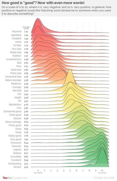 A stacked area chart shows gradations of British superlatives from Abysmal (1.21) through terrible (1.75) and rubbish (2.17) to average (5.09), fine (5.8), and topping out at "very good" (7.9) and excellent (8.95)