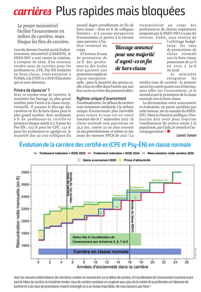 Image de l'article à retrouver dans le PDF sur notre site, avec un graphique montrant les évolutions de la carrière des certifié·es, CPE, PsyEN.

NOUVELLES CARRIÈRES : DES AVANCÉES... AU PRIX D'UN VERROUILLAGE DES FINS DE CARRIÈRE 
Le ministère a engagé une évolution des carrières qui doit entrer en vigueur à partir de la rentrée 2025. Certains éléments vont dans le bon sens : rythme d’avancement unique et plus favorable en classe normale, déconnexion totale entre évaluation et avancement d’échelon. Mais les fins de carrière sont sacrifiées.
* Réorganisation du cadencement des Rendez-vous de carrière avec une progression unique en classe normale.
* Un 1er rendez-vous de carrière (après 5 ans de carrière) déconnecté de l’avancement avec une inspection conseil.
* Un 2e rendez-vous de carrière (à 16 ans d'ancienneté de carrière) avant l’accès à la hors-classe comme actuellement.
* Le 3e rendez-vous de carrière (à 23 ans) ferait office
de barrage à l'accès à la classe exceptionnelle pour plus de la moitié des collègues, avec des taux de promotions inchangés, à un niveau trop faible.