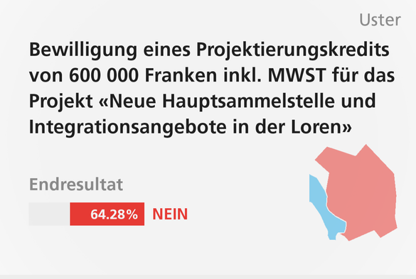 #Uster bekommt leider keine neue Hauptsammelstelle ♻️. Die Vorlage scheitert mit 64% NEIN ❌