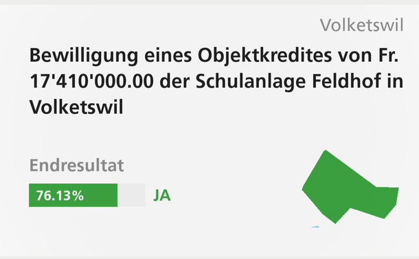 #Volketswil darf die Schule Feldhof sanieren und ausbauen: 76% JA ✅ zum Objektkredit.