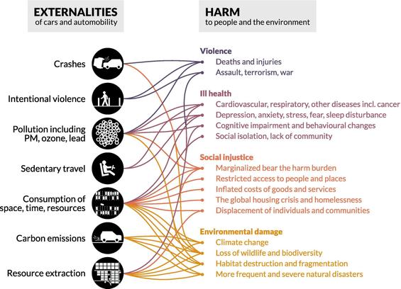Miner, Patrick; Smith, Barbara M.; Jani, Anant; McNeill, Geraldine; Gathorne-Hardy, Alfred (1 February 2024). "Car harm: A global review of automobility's harm to people and the environment". Journal of Transport Geography. 115: 103817.