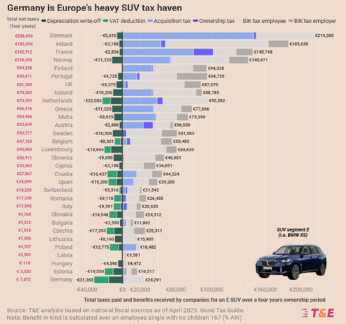 Die Grafik von Transport & Environment zeigt, dass in Deutschland die Gesamtsteuerlast für Firmen-SUVs aus Firmensicht über einen Zeitraum von vier Jahren ingesamt negativ ist und im europäischen Vergleich die größten Fehlanreize für große, schwere, klima- und umweltschädliche SUVs setzt. Am höchsten werden schwere SUVs in diesem Zeitraum in Dänemark, Irland und Frankreich besteuert.