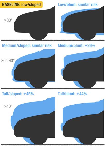 Graphic showing how vehicle front design affects pedestrian deaths.