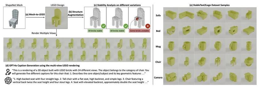 [ImageSource: Pun, Deng, Liu, Ramanan, Liu, Zhu / Carnegie Mellon University]

The team added a validity check and physics-aware rollback during autoregressive inference, ensuring that the final output will always be valid [i.e., no overlapping bricks] and stable [i.e., no floating bricks]. Furthermore, LegoGPT’s final output can be built by both humans and robots.

<https://arxiv.org/pdf/2505.05469>

The team created the dataset — StableText2Lego — used to train LegoGPT: a text prompt input is first converted into a ShapeNetCore mesh. This is then plugged into a 20 x 20 x 20 voxel grid from which the initial LEGO brick layout is determined.

<https://huggingface.co/datasets/ShapeNet/ShapeNetCore>

This layout is then varied while still keeping the overall shape, and then unstable designs are filtered out from the final output. Those left are then rendered in 24 different viewpoints, and then GPT-4o is used to generate descriptions for the final output.