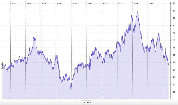 General Mills im Langfrist-Chart in US-Dollar