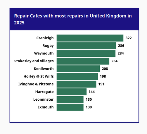 Repair Cafes with most repairs in United Kingdom in 2025.
Cranleigh 322
Rugby 286
Weymouth 284
Stokesley and villages 254
Kenilworth 208
Horley @ St Wilfs 198
Ivinghoe & Pitstone 191
Harrogate 144
Leominster 130
Exmouth 130
