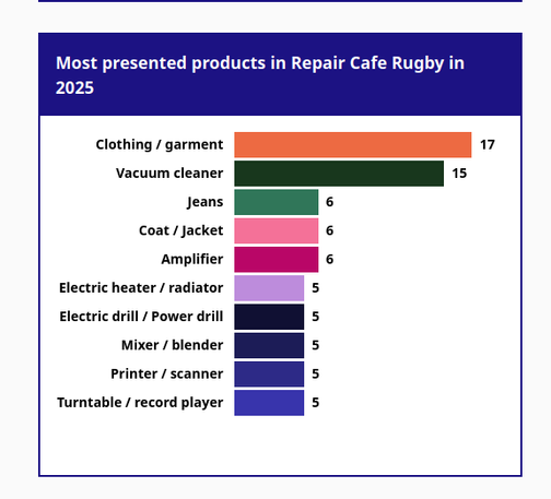 Most presented products in Repair Cafe Rugby in 2025
Clothing / garment 17
Vacuum cleaner 15
Jeans 6
Coat / Jacket 6
Amplifier 6
Electric heater / radiator 5
Electric drill / power drill 5
Mixer / blender 5
Printer / scanner 5
Turntable / record player 5