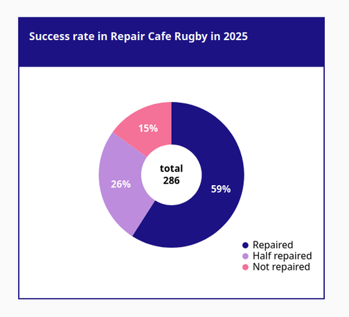 Success rate in Repair Cafe Rugby in 2025
286 items
15% Not repaired
26% Half repaired
59% Repaired