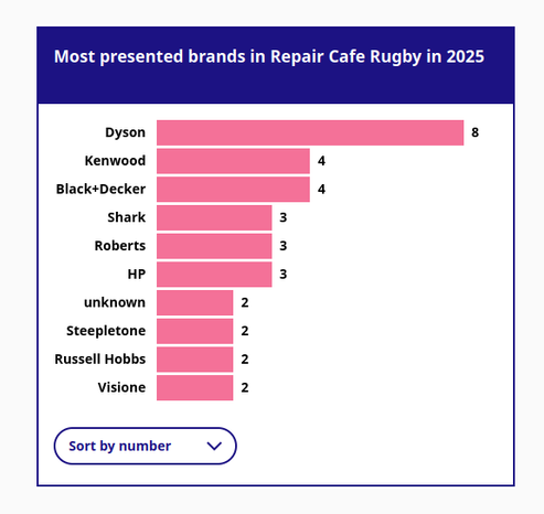 Most presented brands in Repair Cafe Rugby in 2025
Dyson 8
Kenwood 4
Black+Decker 4
Shark 3
Roberts 3
HP 3
Unknown 2
Steepletone 2
Russell Hobbs 2
Visione 2