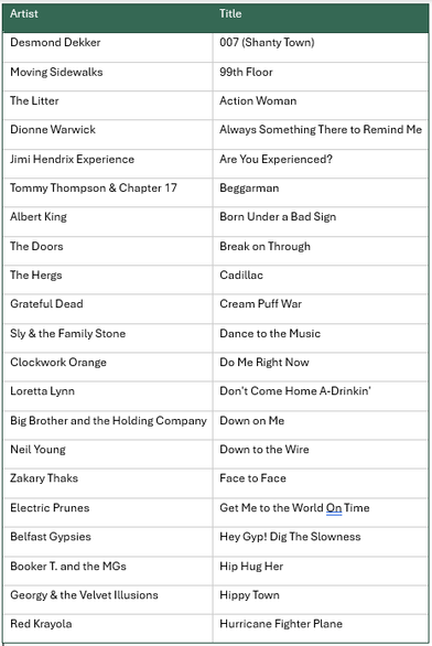 Text playlist:

Artist	Title
Desmond Dekker	007 (Shanty Town)
Moving Sidewalks	99th Floor
The Litter	Action Woman
Dionne Warwick	Always Something There to Remind Me
Jimi Hendrix Experience	Are You Experienced?
Tommy Thompson & Chapter 17	Beggarman
Albert King	Born Under a Bad Sign
The Doors	Break on Through
The Hergs	Cadillac
Grateful Dead	Cream Puff War
Sly & the Family Stone	Dance to the Music
Clockwork Orange	Do Me Right Now
Loretta Lynn	Don't Come Home A-Drinkin'
Big Brother and the Holding Company	Down on Me
Neil Young	Down to the Wire
Zakary Thaks	Face to Face
Electric Prunes	Get Me to the World On Time
Belfast Gypsies	Hey Gyp! Dig The Slowness
Booker T. and the MGs	Hip Hug Her
Georgy & the Velvet Illusions	Hippy Town
Red Krayola	Hurricane Fighter Plane