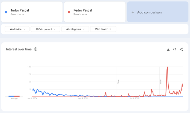 Google Trends vertailu Turbo Pascal vs. Pedro Pascal. Kiinnostus Turbo Pascaliin hiipuu karkeasti 2004-2014 ja Pedro Pascaliin kasvaa 2015-2025.