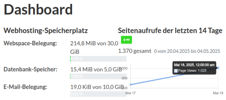 Screenshot mit den Zugriffsdaten einer Webinstanz. 1025 Zugriffe und die Site ist noch keine 24 h online.